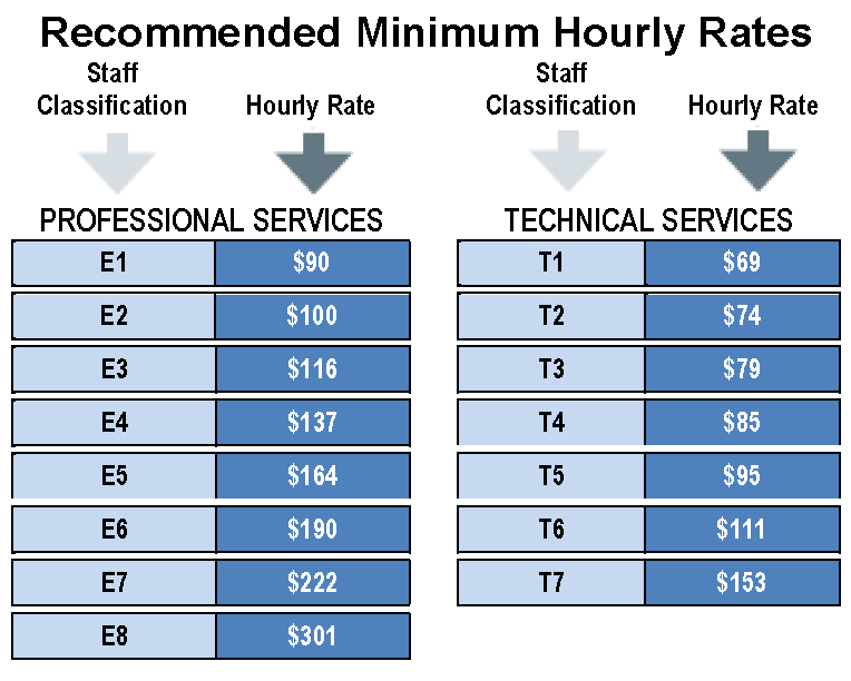 What Are Typical Attorney Hourly Rates