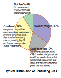 Typical Distribution of Consulting Fees